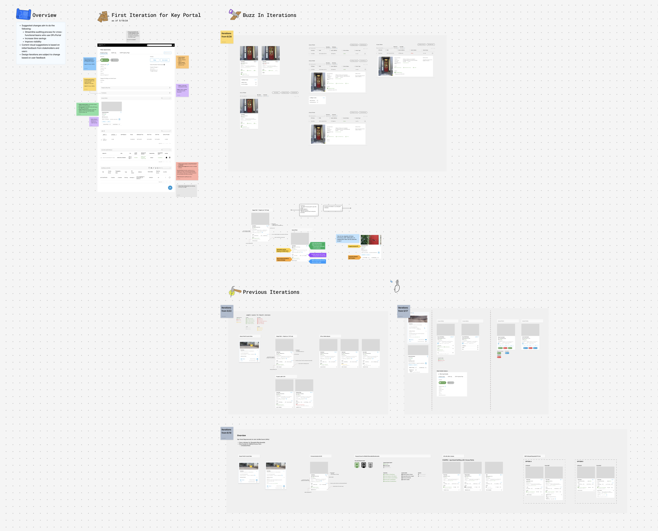 FigJam board mapping the audit workflow